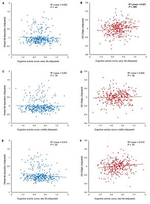 Early-Life <mark class="highlighted">Cognitive Activity</mark> Is Related to Reduced Neurodegeneration in Alzheimer Signature Regions in Late Life